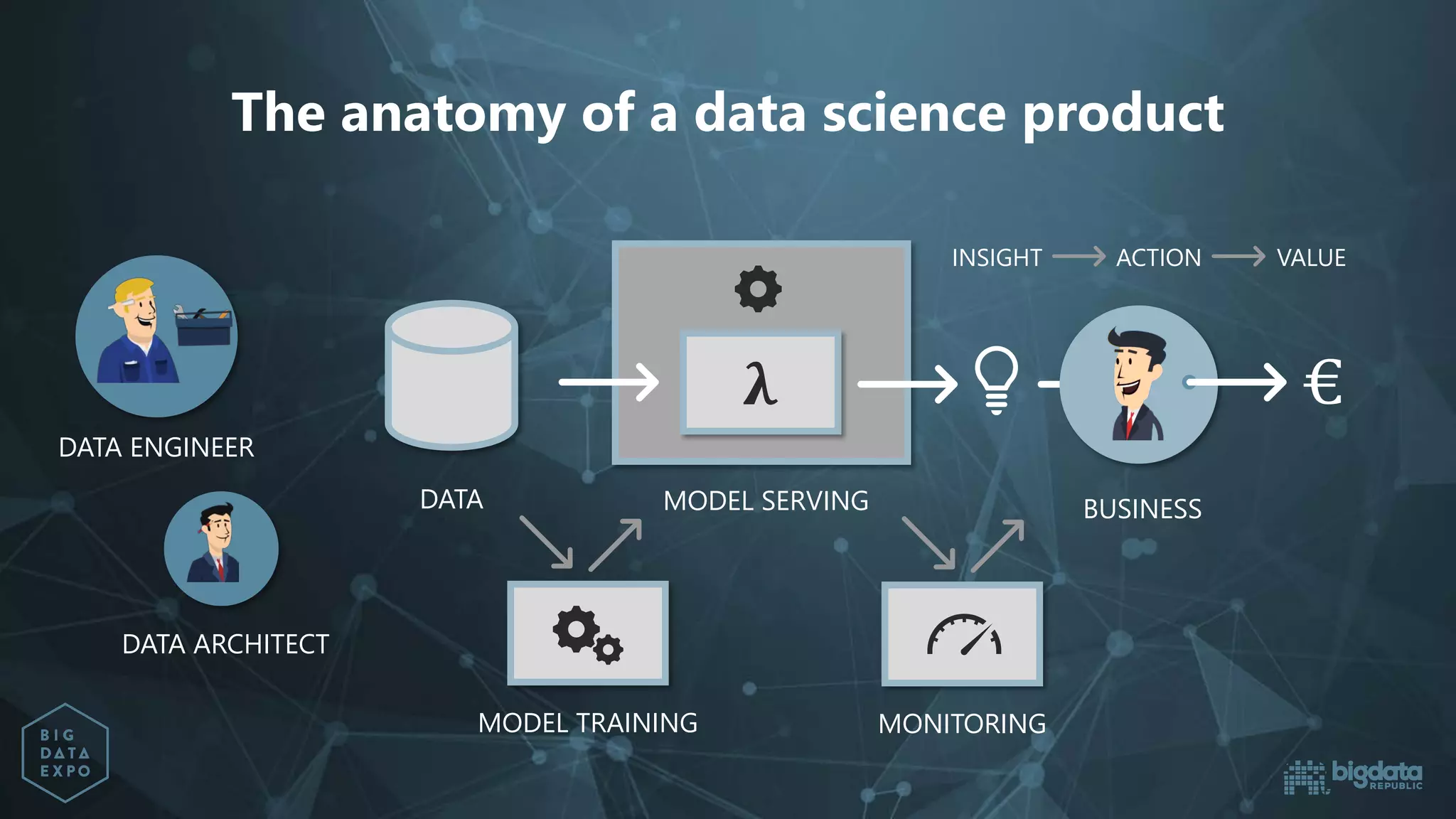 The anatomy of a data science product
𝛌𝛌
MODEL SERVINGDATA
MODEL TRAINING MONITORING
DATA ENGINEER
DATA ARCHITECT
BUSINESS
€
INSIGHT ACTION VALUE
 