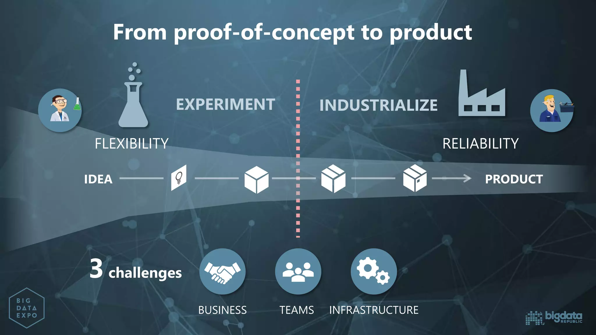 From proof-of-concept to product
INDUSTRIALIZEEXPERIMENT
3challenges
BUSINESS TEAMS INFRASTRUCTURE
PRODUCTIDEA
FLEXIBILITY RELIABILITY
 
