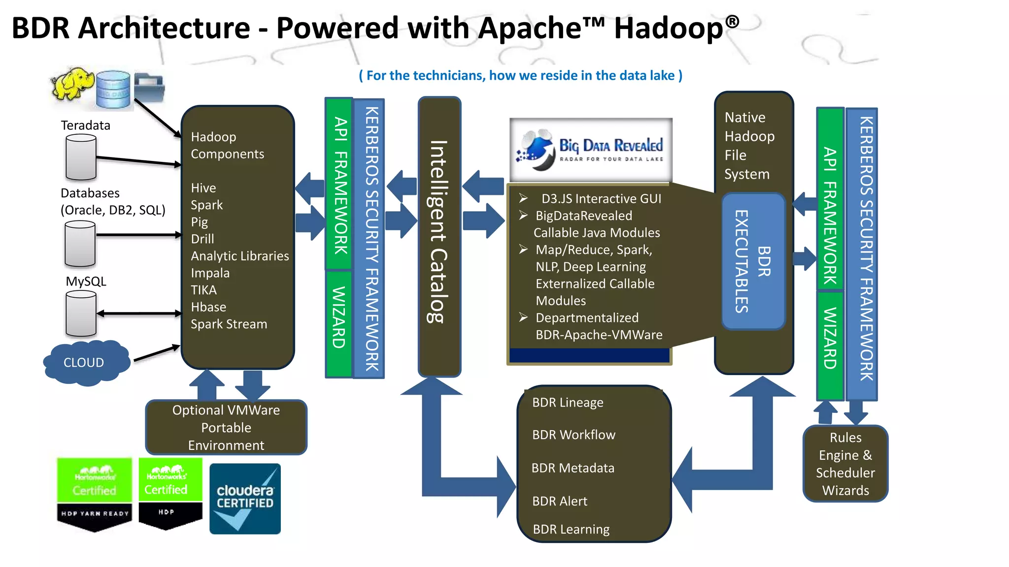 Big datarevealed hadoop catalog PPSX Databases Computer Software