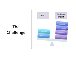 Business
Cost
        Impact
 