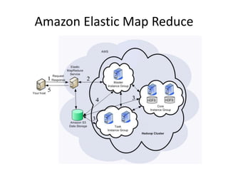 Amazon Elastic Map Reduce
 