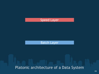 Platonic architecture of a Data System Speed Layer Batch Layer 