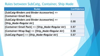 Rules between SubCatg, Container, Ship Mode
30
Rules Confidence
{SubCatg=Binders and Binder Accessories} =>
{Container=Small Box}
1
{SubCatg=Binders and Binder Accessories} =>
{Ship_Mode=Regular Air}
0.88
{Container=Small Pack} => {Ship_Mode=Regular Air} 0.87
{Container=Wrap Bag} => {Ship_Mode=Regular Air} 0.88
{SubCatg=Paper} => {Ship_Mode=Regular Air} 0.87
 