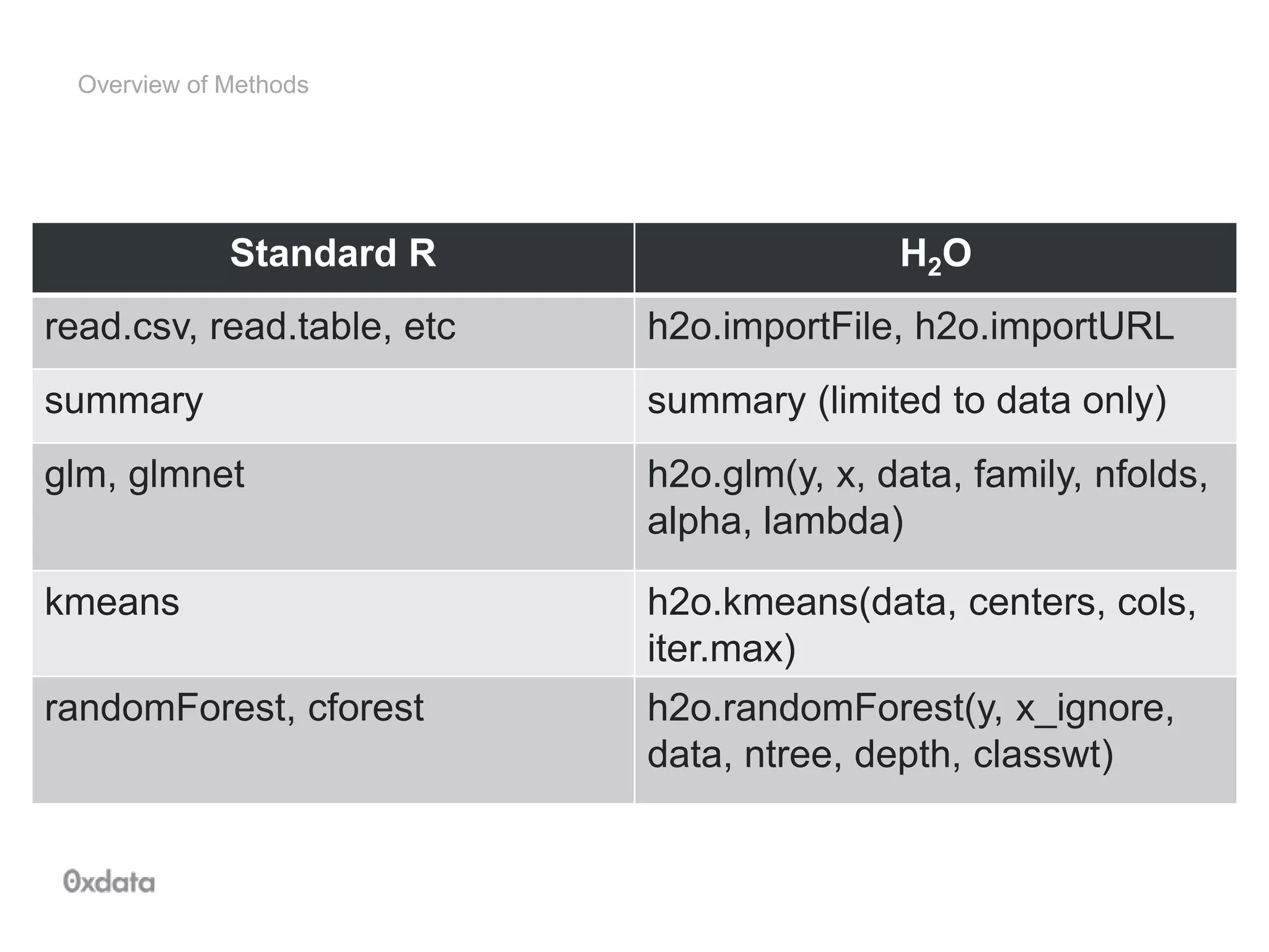 Overview of Methods
Standard R H2O
read.csv, read.table, etc h2o.importFile, h2o.importURL
summary summary (limited to data only)
glm, glmnet h2o.glm(y, x, data, family, nfolds,
alpha, lambda)
kmeans h2o.kmeans(data, centers, cols,
iter.max)
randomForest, cforest h2o.randomForest(y, x_ignore,
data, ntree, depth, classwt)
 