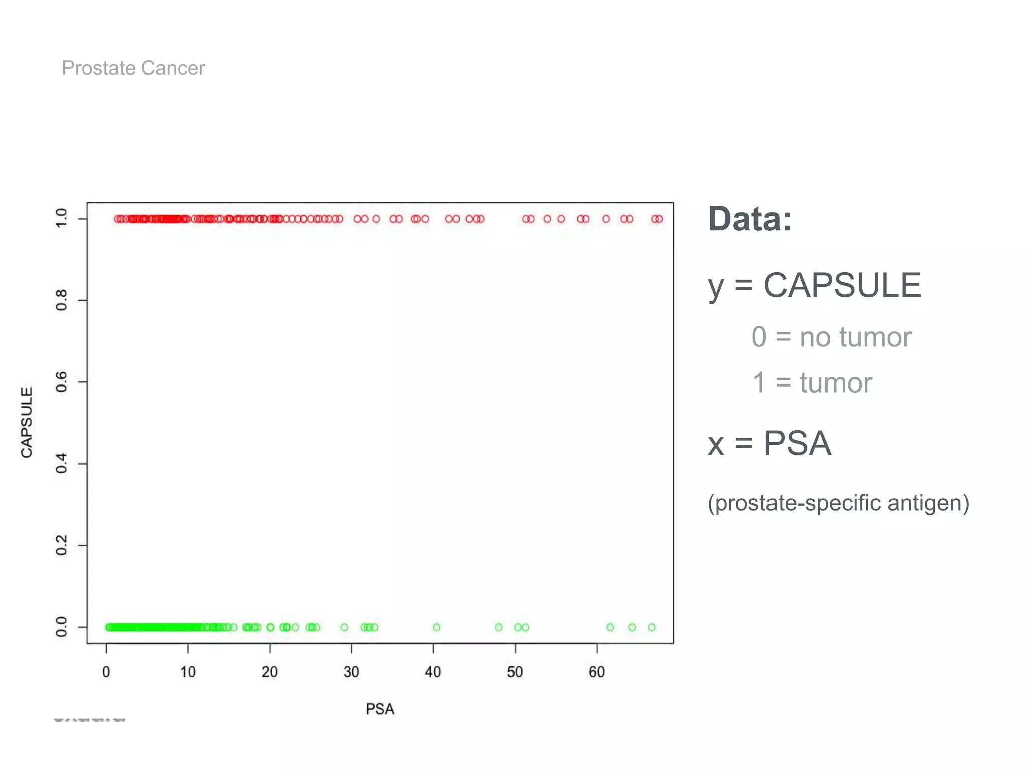 Prostate Cancer
Data:
y = CAPSULE
0 = no tumor
1 = tumor
x = PSA
(prostate-specific antigen)
 