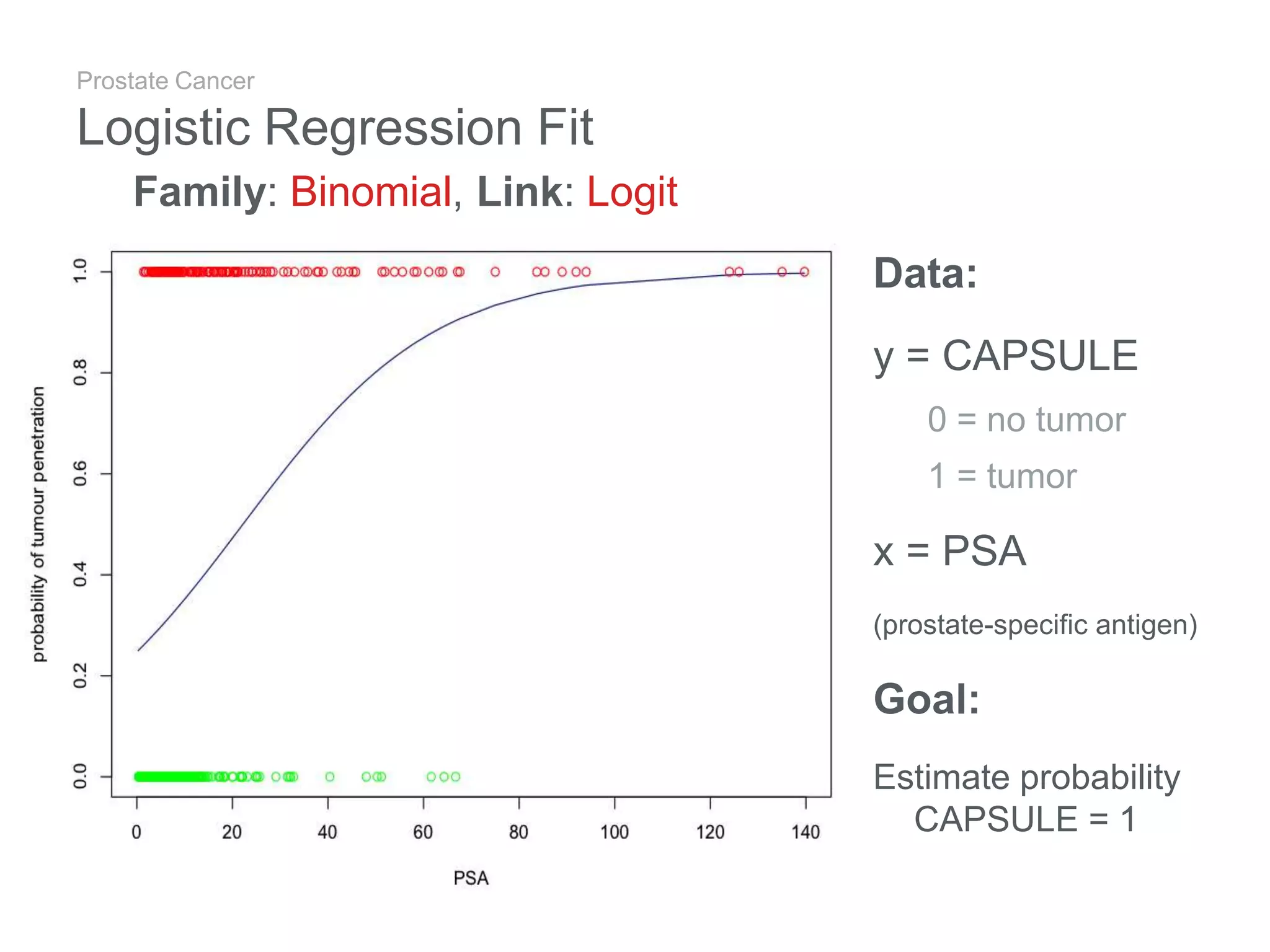 Prostate Cancer
Logistic Regression Fit
Family: Binomial, Link: Logit
Data:
y = CAPSULE
0 = no tumor
1 = tumor
x = PSA
(prostate-specific antigen)
Goal:
Estimate probability
CAPSULE = 1
 