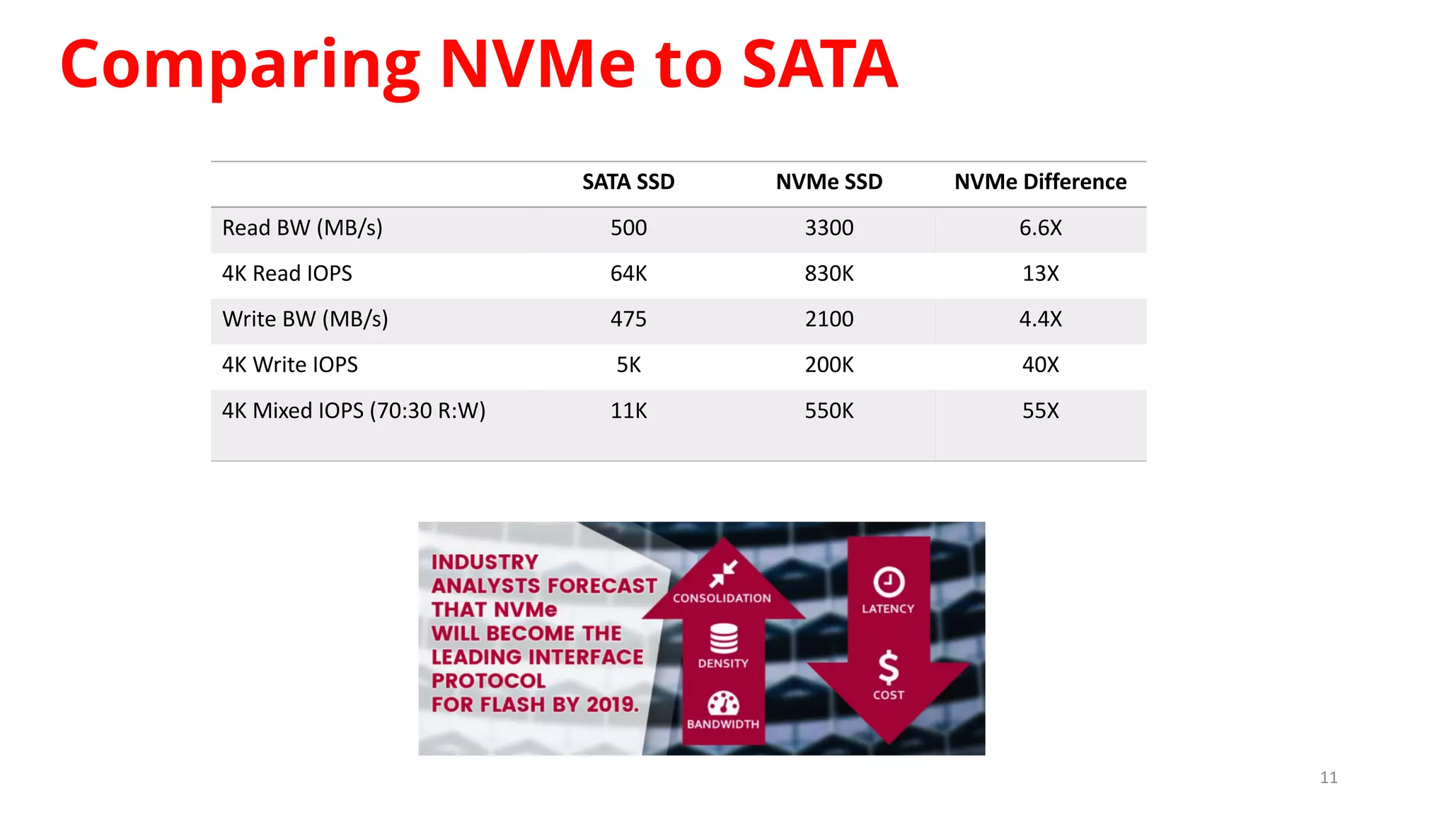 11
Comparing NVMe to SATA
SATA SSD NVMe SSD NVMe Difference
Read BW (MB/s) 500 3300 6.6X
4K Read IOPS 64K 830K 13X
Write BW (MB/s) 475 2100 4.4X
4K Write IOPS 5K 200K 40X
4K Mixed IOPS (70:30 R:W) 11K 550K 55X
 
