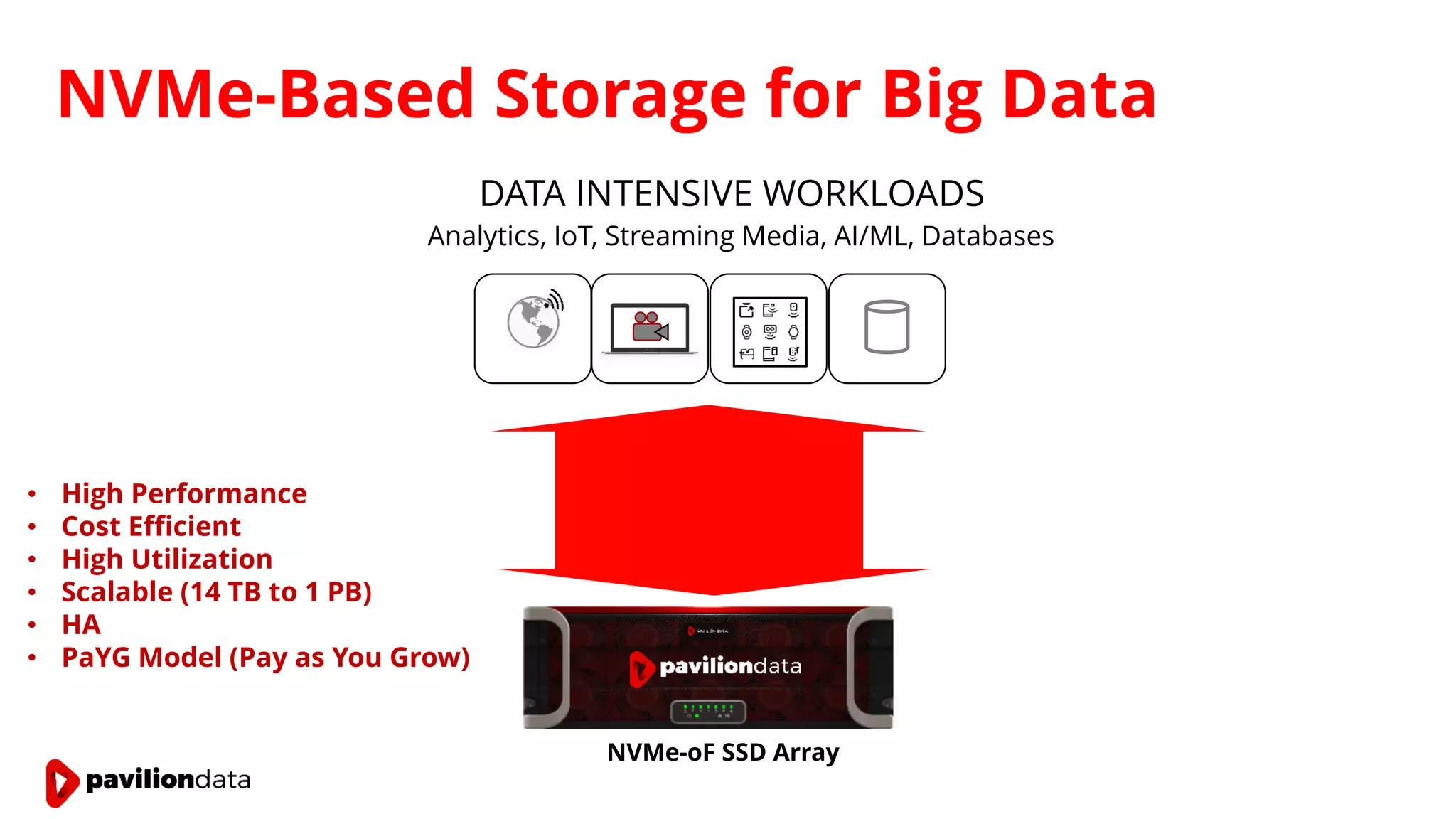 DATA INTENSIVE WORKLOADS
Analytics, IoT, Streaming Media, AI/ML, Databases
NVMe-oF SSD Array
• High Performance
• Cost Efficient
• High Utilization
• Scalable (14 TB to 1 PB)
• HA
• PaYG Model (Pay as You Grow)
NVMe-Based Storage for Big Data
 