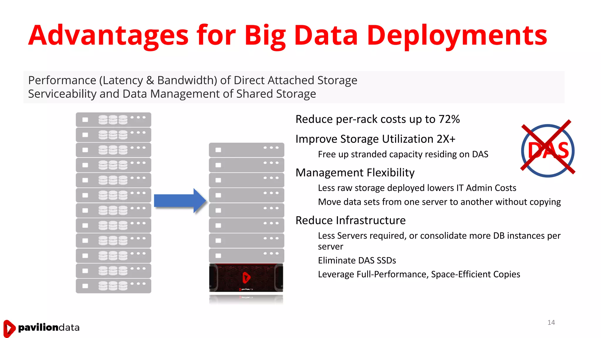 Advantages for Big Data Deployments
Reduce per-rack costs up to 72%
Improve Storage Utilization 2X+
Free up stranded capacity residing on DAS
Management Flexibility
Less raw storage deployed lowers IT Admin Costs
Move data sets from one server to another without copying
Reduce Infrastructure
Less Servers required, or consolidate more DB instances per
server
Eliminate DAS SSDs
Leverage Full-Performance, Space-Efficient Copies
14
Performance (Latency & Bandwidth) of Direct Attached Storage
Serviceability and Data Management of Shared Storage
DAS
 