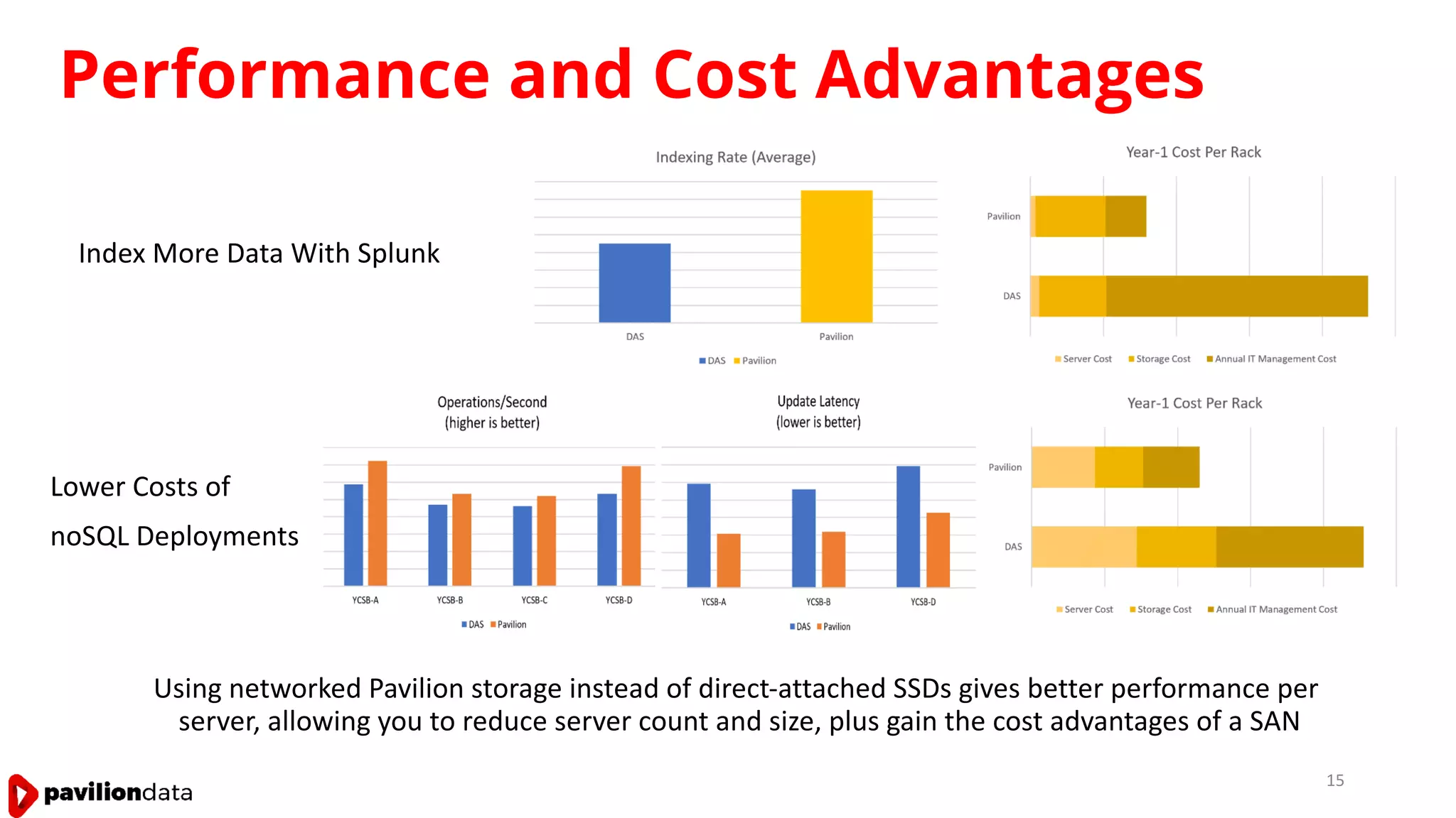 Performance and Cost Advantages
Index More Data With Splunk
Lower Costs of
noSQL Deployments
Using networked Pavilion storage instead of direct-attached SSDs gives better performance per
server, allowing you to reduce server count and size, plus gain the cost advantages of a SAN
15
 