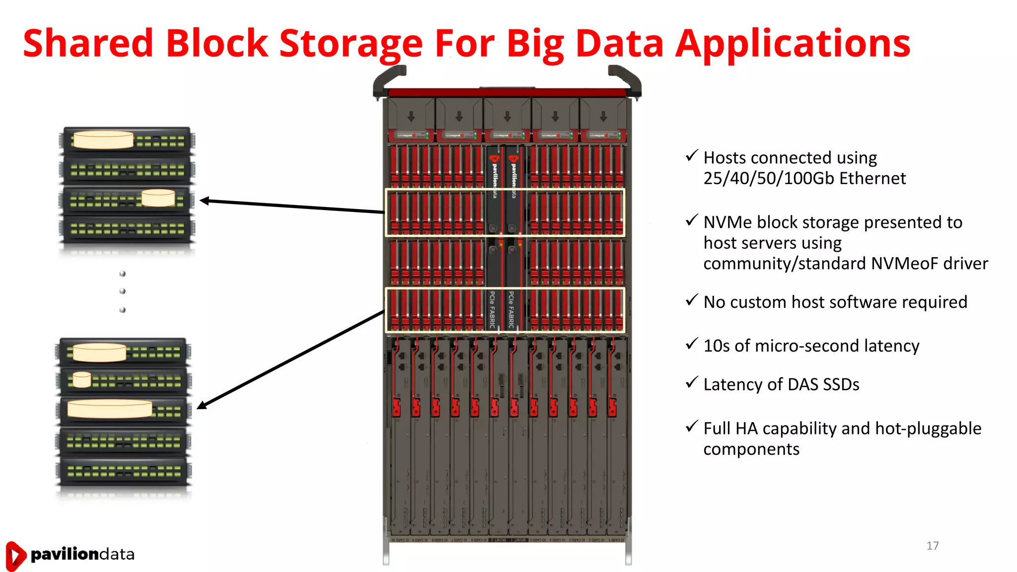 Shared Block Storage For Big Data Applications
ü Hosts connected using
25/40/50/100Gb Ethernet
ü NVMe block storage presented to
host servers using
community/standard NVMeoF driver
ü No custom host software required
ü 10s of micro-second latency
ü Latency of DAS SSDs
ü Full HA capability and hot-pluggable
components
Thin-Provisioned
NVMe volumes
presented to the
host server
17
 
