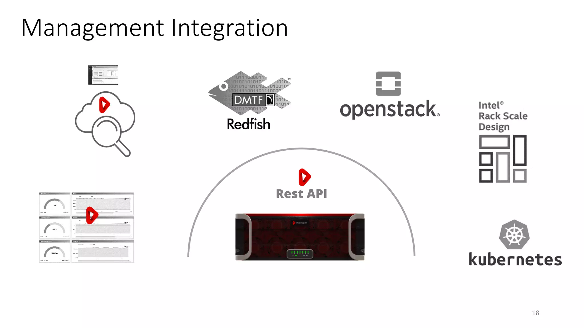 Management Integration
18
Rest API
 
