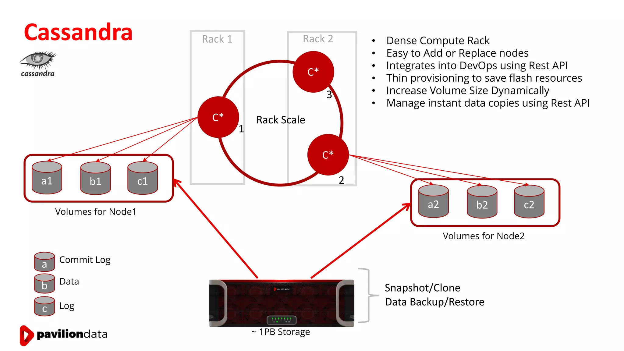 Cassandra
C*
C*
C*
1
2
3
Volumes for Node2
a2 b2 c2
a Commit Log
b Data
c Log
Volumes for Node1
a1 b1 c1
Rack Scale
• Dense Compute Rack
• Easy to Add or Replace nodes
• Integrates into DevOps using Rest API
• Thin provisioning to save flash resources
• Increase Volume Size Dynamically
• Manage instant data copies using Rest API
~ 1PB Storage
Snapshot/Clone
Data Backup/Restore
Rack 1 Rack 2
 