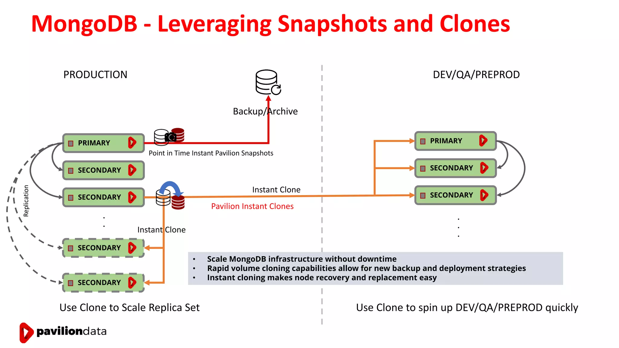 MongoDB - Leveraging Snapshots and Clones
PRIMARY
SECONDARY
SECONDARY
.
.
SECONDARY
Instant Clone
Point in Time Instant Pavilion Snapshots
PRODUCTION
PRIMARY
SECONDARY
SECONDARY
.
.
.
DEV/QA/PREPROD
Backup/Archive
Instant Clone
Use Clone to Scale Replica Set Use Clone to spin up DEV/QA/PREPROD quickly
Pavilion Instant Clones
SECONDARY
Replication
• Scale MongoDB infrastructure without downtime
• Rapid volume cloning capabilities allow for new backup and deployment strategies
• Instant cloning makes node recovery and replacement easy
 