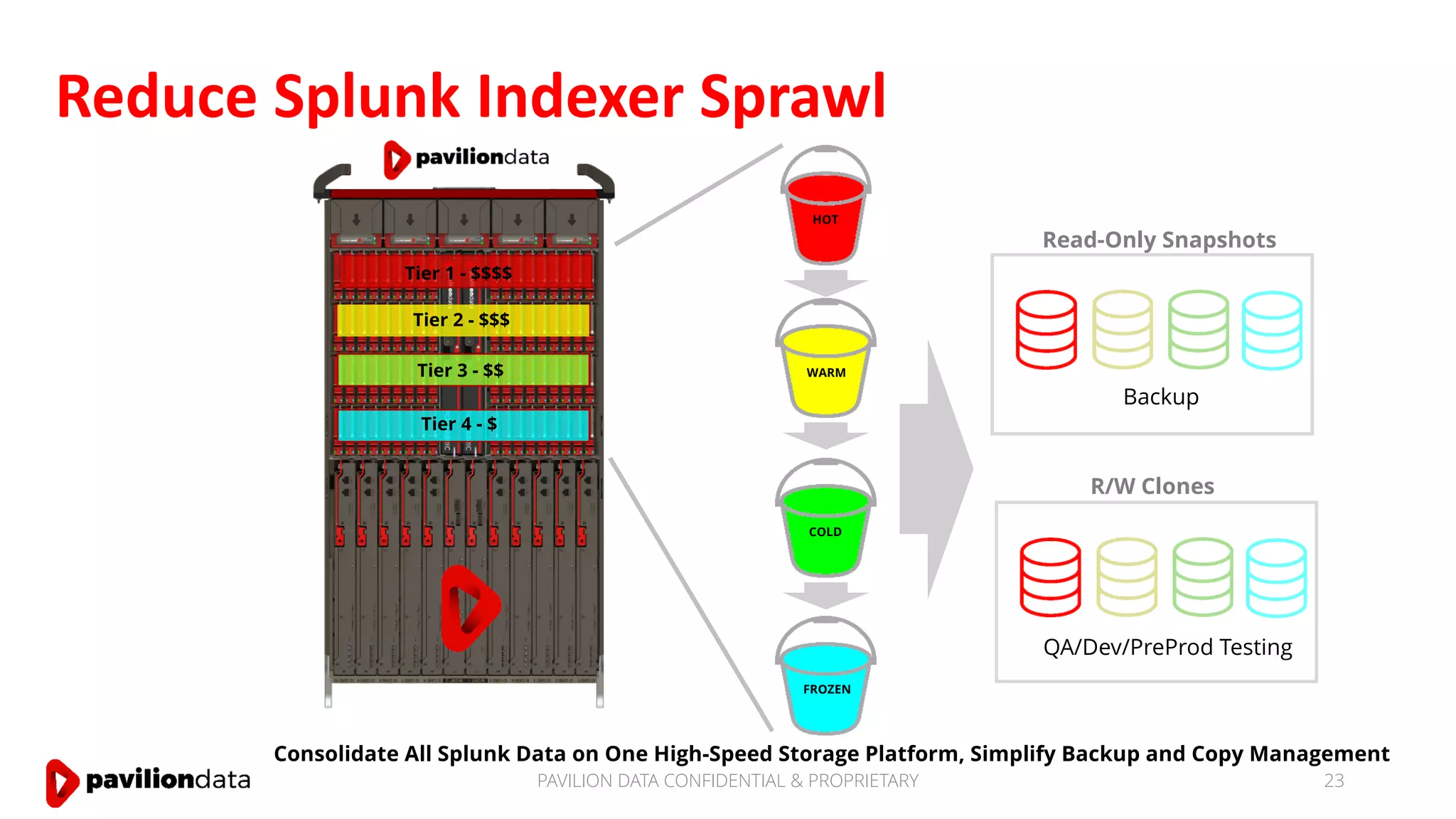 Reduce Splunk Indexer Sprawl
PAVILION DATA CONFIDENTIAL & PROPRIETARY 23
HOT
WARM
COLD
FROZEN
Tier 1 - $$$$
Tier 2 - $$$
Tier 3 - $$
Tier 4 - $
Backup
Read-Only Snapshots
QA/Dev/PreProd Testing
R/W Clones
Consolidate All Splunk Data on One High-Speed Storage Platform, Simplify Backup and Copy Management
 