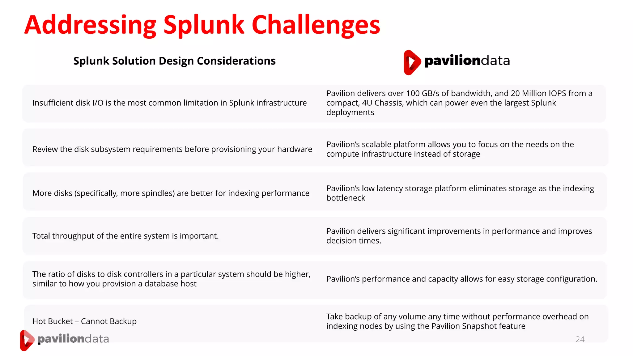 Addressing Splunk Challenges
24
Splunk Solution Design Considerations
Insufficient disk I/O is the most common limitation in Splunk infrastructure
Pavilion delivers over 100 GB/s of bandwidth, and 20 Million IOPS from a
compact, 4U Chassis, which can power even the largest Splunk
deployments
Review the disk subsystem requirements before provisioning your hardware
Pavilion’s scalable platform allows you to focus on the needs on the
compute infrastructure instead of storage
More disks (specifically, more spindles) are better for indexing performance
Pavilion’s low latency storage platform eliminates storage as the indexing
bottleneck
Total throughput of the entire system is important.
Pavilion delivers significant improvements in performance and improves
decision times.
The ratio of disks to disk controllers in a particular system should be higher,
similar to how you provision a database host
Pavilion’s performance and capacity allows for easy storage configuration.
Hot Bucket – Cannot Backup
Take backup of any volume any time without performance overhead on
indexing nodes by using the Pavilion Snapshot feature
 