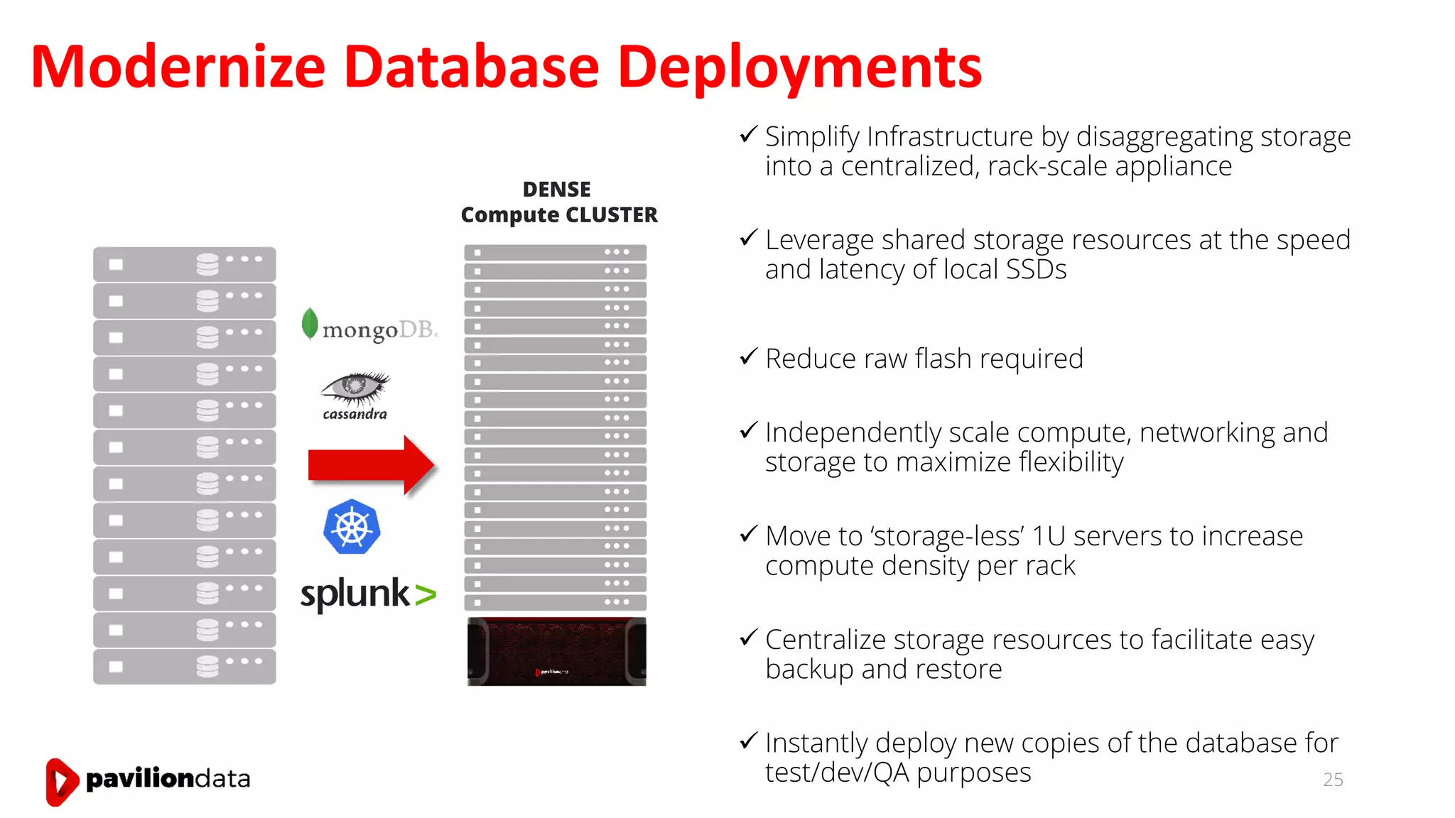 Modernize Database Deployments
25
ü Simplify Infrastructure by disaggregating storage
into a centralized, rack-scale appliance
ü Leverage shared storage resources at the speed
and latency of local SSDs
ü Reduce raw flash required
ü Independently scale compute, networking and
storage to maximize flexibility
ü Move to ‘storage-less’ 1U servers to increase
compute density per rack
ü Centralize storage resources to facilitate easy
backup and restore
ü Instantly deploy new copies of the database for
test/dev/QA purposes
DENSE
Compute CLUSTER
 