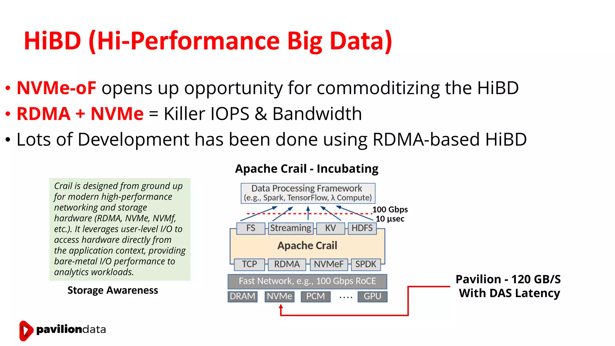 HiBD (Hi-Performance Big Data)
• NVMe-oF opens up opportunity for commoditizing the HiBD
• RDMA + NVMe = Killer IOPS & Bandwidth
• Lots of Development has been done using RDMA-based HiBD
Apache Crail - Incubating
Pavilion - 120 GB/S
With DAS Latency
Crail is designed from ground up
for modern high-performance
networking and storage
hardware (RDMA, NVMe, NVMf,
etc.). It leverages user-level I/O to
access hardware directly from
the application context, providing
bare-metal I/O performance to
analytics workloads.
Storage Awareness
 