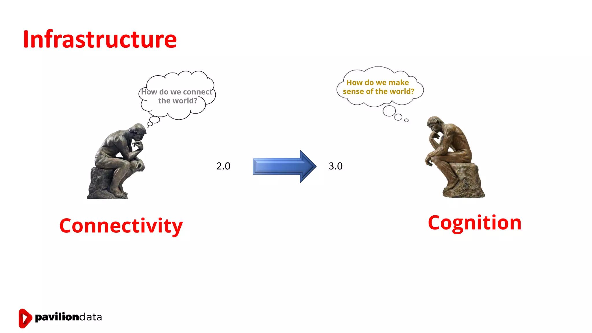 Infrastructure
Connectivity Cognition
2.0 3.0
How do we connect
the world?
How do we make
sense of the world?
 