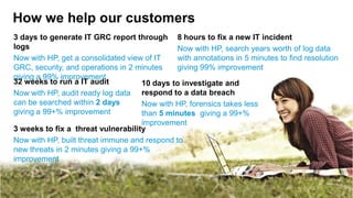 How we help our customers
3 days to generate IT GRC report through 8 hours to fix a new IT incident
logs
Now with HP, search years worth of log data
Now with HP, get a consolidated view of IT
with annotations in 5 minutes to find resolution
GRC, security, and operations in 2 minutes
giving 99% improvement
giving a 99% improvement
32 weeks to run a IT audit
10 days to investigate and
Now with HP, audit ready log data respond to a data breach
can be searched within 2 days
Now with HP, forensics takes less
giving a 99+% improvement
than 5 minutes giving a 99+%
improvement
3 weeks to fix a threat vulnerability
Now with HP, built threat immune and respond to
new threats in 2 minutes giving a 99+%
improvement

10

© Copyright 2012 Hewlett-Packard Development Company, L.P. The information contained herein is subject to change without notice.

 