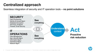 Centralized approach
Seamless integration of security and IT operation tools – no point solutions

SECURITY
User Provisioning
Identity & Access Mgmt
Database Encryption
Anti-Virus, Endpoint
Firewall, Email Security

IT
OPERATIONS
User Management
App Lifecycle Mgmt
Information Mgmt
Operations Mgmt
Network Mgmt

6

See
everything

Understand
context
See
everything

© Copyright 2012 Hewlett-Packard Development Company, L.P. The information contained herein is subject to change without notice.

Act
Proactive
risk reduction

 
