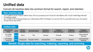 Unified data
Convert all machine data into common format for search, report, and retention
Raw machine data
Jun 17 2009 12:16:03: %PIX-6-106015: Deny TCP (no connection) from 10.50.215.102/15605 to 204.110.227.16/443 flags FIN ACK
on interface outside
Jun 17 2009 14:53:16 drop gw.foobar.com >eth0 product VPN-1 & Firewall-1 src xxx.xxx.146.12 s_port 2523 dst xxx.xxx.10.2 service
ms-sql-m proto udp rule 49

Unified data
Time (Event
Time)

name

Device
Vendor

DeviceProduct

Category
Behavior

Category
DeviceGroup

Category
Outcome

Category
Significance

6/17/2009
12:16:03

Deny

Cisco

PIX

/Access

/Firewall

/Failure

/Informational/
Warning

6/17/2009
14:53:16

Drop Checkpoint

Firewall-1/VPN-1

/Access/Start

/Firewall

/Failure

/Informational/
Warning

Benefit: Single data for searching, indexing, reporting, and archiving
8

© Copyright 2012 Hewlett-Packard Development Company, L.P. The information contained herein is subject to change without notice.

 