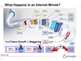 What Happens in an Internet Minute?




Source: Intel

 9
 