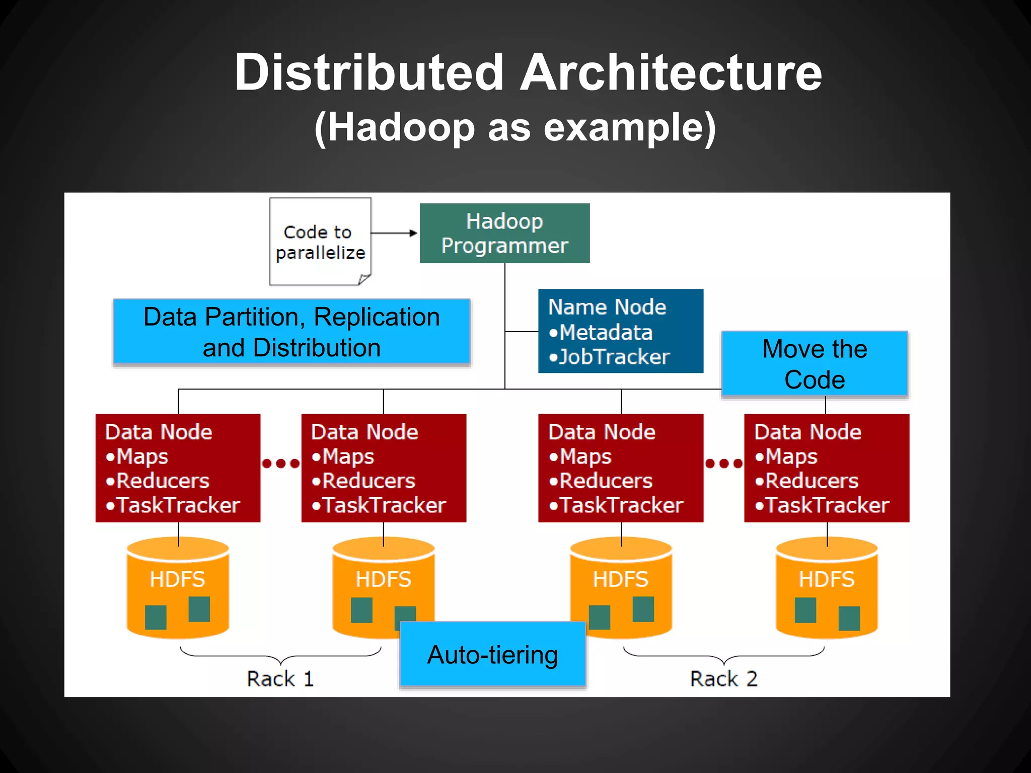 Distributed Architecture
(Hadoop as example)
Data Partition, Replication
and Distribution
Auto-tiering
Move the
Code
 