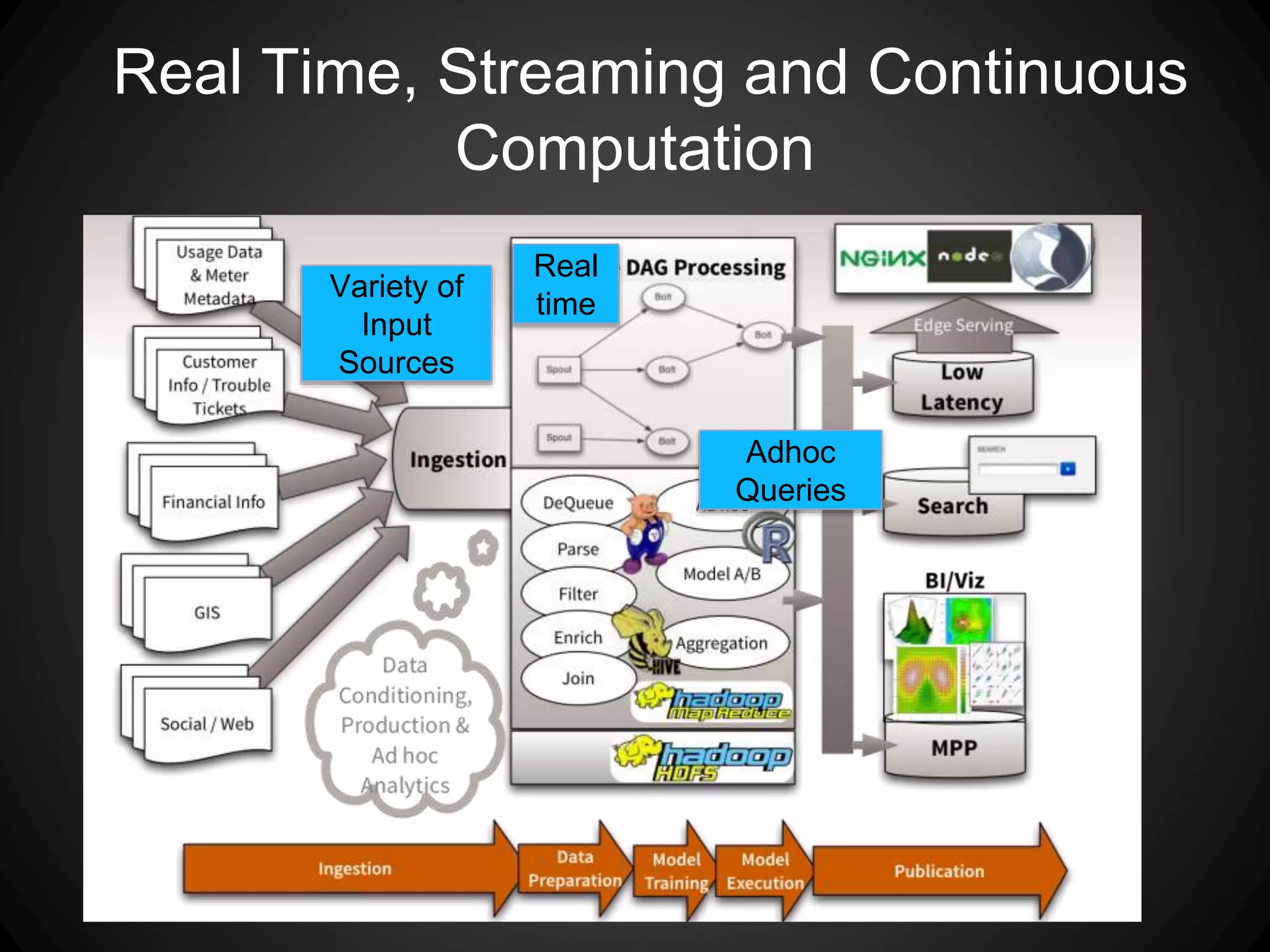 Real Time, Streaming and Continuous
ComputationIntegration Patterns
Real
time
Variety of
Input
Sources
Adhoc
Queries
 