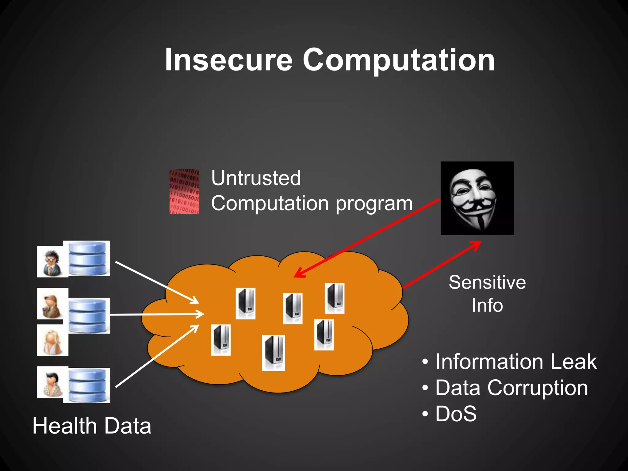 Insecure Computation
Sensitive
Info
• Information Leak
• Data Corruption
• DoS
Health Data
Untrusted
Computation program
 