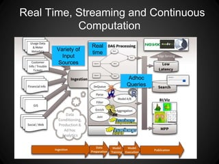Real Time, Streaming and Continuous
ComputationIntegration Patterns
Real
time
Variety of
Input
Sources
Adhoc
Queries
 