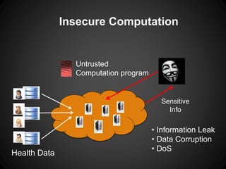 Insecure Computation
Sensitive
Info
• Information Leak
• Data Corruption
• DoS
Health Data
Untrusted
Computation program
 