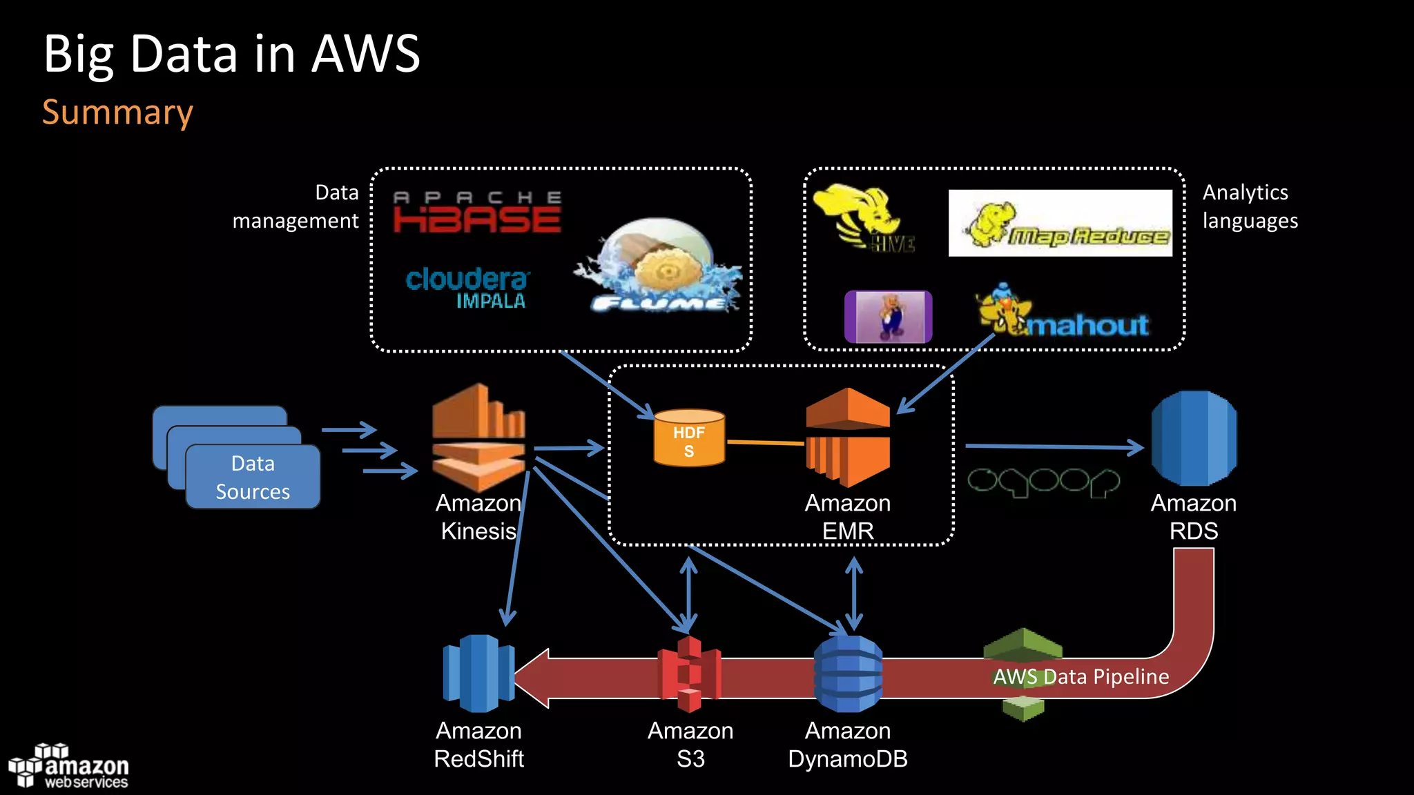 Big data security in AWS.pptx