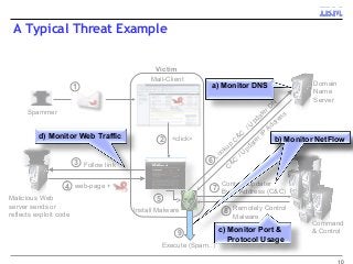 A Typical Threat Example
10
2
Malicious Web
server sends or
reflects exploit code
<click>
1
Install Malware
Mail-Client
5
Victim
Domain
Name
Server
Spammer
Command
& Control
4 web-page +
3 Follow link
Execute (Spam..)
9
C&C
/ U
pdater IP
Address
Lookup
C
&C
/ U
pdater D
N
6
Remotely Control
Malware
Contact Updater
By IP Address (C&C)7
8
d) Monitor Web Traffic
a) Monitor DNS
c) Monitor Port &
Protocol Usage
b) Monitor NetFlowb) Monitor NetFlow
 