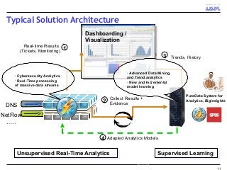 Typical Solution Architecture
11
01/11/10
DNS
NetFlow
…..
X86
Box
X86
Blade
Cell
Blade
X86
Blade
FPGA
Blade
Operating System
TransportSystem S Data Fabric
Unsupervised Real-Time AnalyticsUnsupervised Real-Time Analytics Supervised LearningSupervised Learning
Dashboarding /
Visualization
1
3
2
Real-time Results
(Tickets, Monitoring)
Collect Results +
Evidence
Trends, History
4 Adapted Analytics Models
• Cybersecurity Analytics
• Real-Time processing
of massive data streams
• Advanced Data Mining,
and Trend analytics
• New and Incremental
model learning
PureData System for
Analytics, BigInsights
 