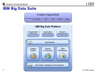 IBM Confidential © 2012 IBM Corporation12
Smarter Communications
BI /
Reporting
BI / Reporting Exploration /
Visualization
Functional
App
Industry
App
Predictive
Analytics
Content
Analytics
Analytic Applications
IBM Big Data Platform
Systems
Management
Application
Development
Visualization
& Discovery
Accelerators
Information Integration & Governance
Hadoop
System
Stream
Computing
Data
Warehouse
IBM Big Data Suite
 