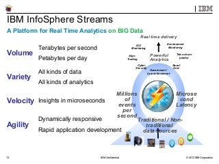 IBM Confidential © 2012 IBM Corporation13
IBM InfoSphere Streams
Millions
of
events
per
second
Microse
cond
Latency
Traditional / Non-
traditional
data sources
Real time delivery
Powerful
Analytics
Algo
Trading
Telco churn
predict
Smart
Grid
Cyber
Security
Government /
Law enforcement
ICU
Monitoring
Environment
Monitoring
A Platform for Real Time Analytics on BIG Data
Volume
Terabytes per second
Petabytes per day
Variety
All kinds of data
All kinds of analytics
Velocity Insights in microseconds
Agility
Dynamically responsive
Rapid application development
 