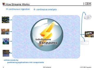 IBM Confidential © 2012 IBM Corporation14
 continuous ingestion  continuous analysis
How Streams Works
achieve scale by
partitioning applications into components
 