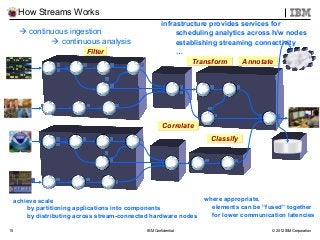 IBM Confidential © 2012 IBM Corporation15
 continuous ingestion
 continuous analysis
achieve scale
by partitioning applications into components
by distributing across stream-connected hardware nodes
How Streams Works
infrastructure provides services for
scheduling analytics across h/w nodes
establishing streaming connectivity
…
TransformTransform
FilterFilter
ClassifyClassify
CorrelateCorrelate
AnnotateAnnotate
where appropriate,
elements can be “fused” together
for lower communication latencies
 