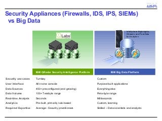 Security Appliances (Firewalls, IDS, IPS, SIEMs)
vs Big Data
IBM Big Data PlatformIBM QRadar Security Intelligence Platform
Security use cases Turnkey Custom
User Interface All-in-one console Purpose-built applications
Data Sources 450+ preconfigured (and growing) Everything else
Data Volume 100+ Terabyte range Peta-byte range
Real-time Analysis Seconds Milliseconds
Analytics Pre-built, primarily rule-based Custom, learning
Required Expertise Average - Security practitioners Skilled – Data scientists and analysts
InfoSphere BigInsights,
Streams and PureData
for Analytics
 