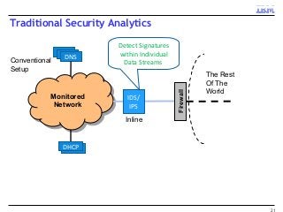 Traditional Security Analytics
21
Monitored
Network
Monitored
Network
The Rest
Of The
World
DNSDNSDNS
DHCPDHCP
Firewall
IDS/
IPS
Inline
Conventional
Setup
Detect Signatures
within Individual
Data Streams
 