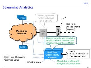 Streaming Analytics
22
Monitored
Network
Monitored
Network
The Rest
Of The World
(Internet)
DNSDNSDNS
DHCPDHCP
Firewall
IDS/
IPS
Inline
Real-Time Streaming
Analytics Setup
Detect Signatures
within Individual
Data Streams
Real-Time
Cyber Security
Analytics
Detects behaviors by correlating
across diverse & massive data
streams via Analytics in Motion
Models learnt offline with
Analytics on Data at Rest
IDS/IPS Alerts…
 