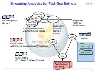 Streaming Analytics for Fast-flux Botnets
23
DNS Response
Records
Suspected
Fast-flux
Domain
Names
JoinJoin
DNS Queries
(with internal querying host IP Addresses)
FastFlux
Analytics
FastFlux
Analytics
FastFlux
Analytics
FastFlux
Analytics
FastFlux
Analytics
FastFlux
Analytics
Candidate Names/IP's
with Confidence Values
AggregatorAggregator
Suspected
Fast-Flux
IP-addresses
JoinJoin
DHCP Traffic
(IP  MAC  System/Owner)
Fast-fluxing
Bot alerts
JoinJoin
Host LogsHost Logs
IPS AlertsIPS Alerts
…
Netflow
 
