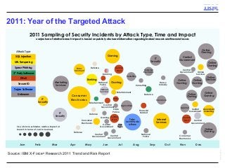 2011: Year of the Targeted Attack
Source: IBM X-Force®
Research 2011 Trend and Risk Report
JK2012-04-26
Marketing
Services
Online
Gaming
Online
Gaming
Online
Gaming
Online
Gaming
Central
Government
Gaming
Gaming
Internet
Services
Online
Gaming
Online
Gaming
Online
Services
Online
Gaming
IT
Security
Banking
IT
Security
Government
Consulting
IT
Security
Tele-
communic
ations
Enter-
tainment
Consumer
Electronics
Agriculture
Apparel
Insurance
Consulting
Consumer
Electronics
Internet
Services
Central
Govt
Central
Govt
Central
Govt
Attack Type
SQL Injection
URL Tampering
Spear Phishing
3rd
Party Software
DDoS
SecureID
Trojan Software
Unknown
Size of circle estimates relative impact of
breach in terms of cost to business
Jan Feb Mar Apr May Jun Jul Aug Sep Oct Nov Dec
Entertainment
Defense
Defense
Defense
Consumer
Electronics
Central
Government Central
Government
Central
Government
Central
Government
Central
Government
Central
Government
Central
Government
Consumer
Electronics
National
Police
National
Police
State
Police
State
Police
Police
Gaming
Financial
Market
Online
Services
Consulting
Defense
Heavy
Industry
Entertainment
Banking
2011 Sampling of Security Incidents by Attack Type, Time and Impact
conjecture of relative breach impact is based on publicly disclosed information regarding leaked records and financial losses
 