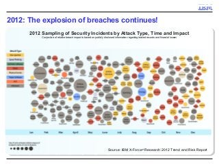 2012: The explosion of breaches continues!
Source: IBM X-Force®
Research 2012 Trend and Risk Report
2012 Sampling of Security Incidents by Attack Type, Time and Impact
Conjecture of relative breach impact is based on publicly disclosed information regarding leaked records and financial losses
 