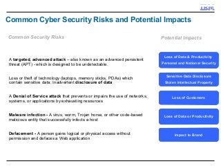 A Denial of Service attack that prevents or impairs the use of networks,
systems, or applications by exhausting resources
Malware infection - A virus, worm, Trojan horse, or other code-based
malicious entity that successfully infects a host
A targeted, advanced attack – also known as an advanced persistent
threat (APT) - which is designed to be undetectable.
Loss or theft of technology (laptops, memory sticks, PDAs) which
contain sensitive data; Inadvertent disclosure of data
Defacement - A person gains logical or physical access without
permission and defaces a Web application
Common Cyber Security Risks and Potential Impacts
Loss of Customers
Impact to Brand
Sensitive Data Disclosure
Stolen Intellectual Property
Loss of Data & Productivity
Personal and National Security
Common Security Risks Potential Impacts
Loss of Data or Productivity
 