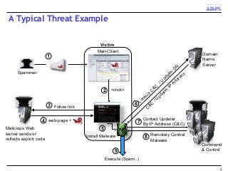 A Typical Threat Example
9
2
Malicious Web
server sends or
reflects exploit code
<click>
1
Install Malware
Mail-Client
5
Victim
Domain
Name
Server
Spammer
Command
& Control
4 web-page +
3 Follow link
Execute (Spam..)
9
C&C
/ U
pdater IP
Address
Lookup
C
&C
/ U
pdater D
N
6
Remotely Control
Malware
Contact Updater
By IP Address (C&C)7
8
 