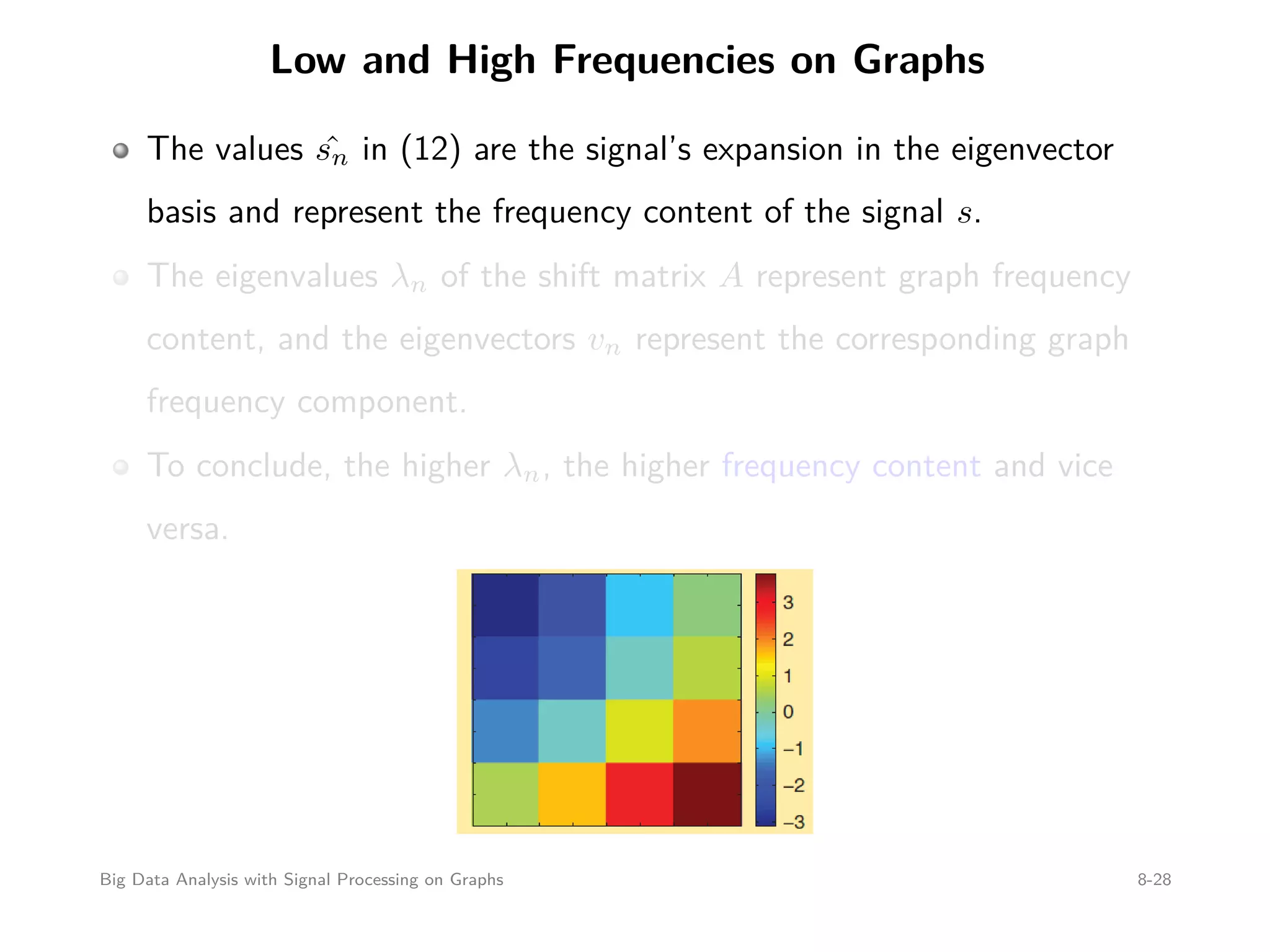 Low and High Frequencies on Graphs The values ˆsn in (12) are the signal’s expansion in the eigenvector basis and represent the frequency content of the signal s. The eigenvalues λn of the shift matrix A represent graph frequency content, and the eigenvectors vn represent the corresponding graph frequency component. To conclude, the higher λn, the higher frequency content and vice versa. Big Data Analysis with Signal Processing on Graphs 8-28 