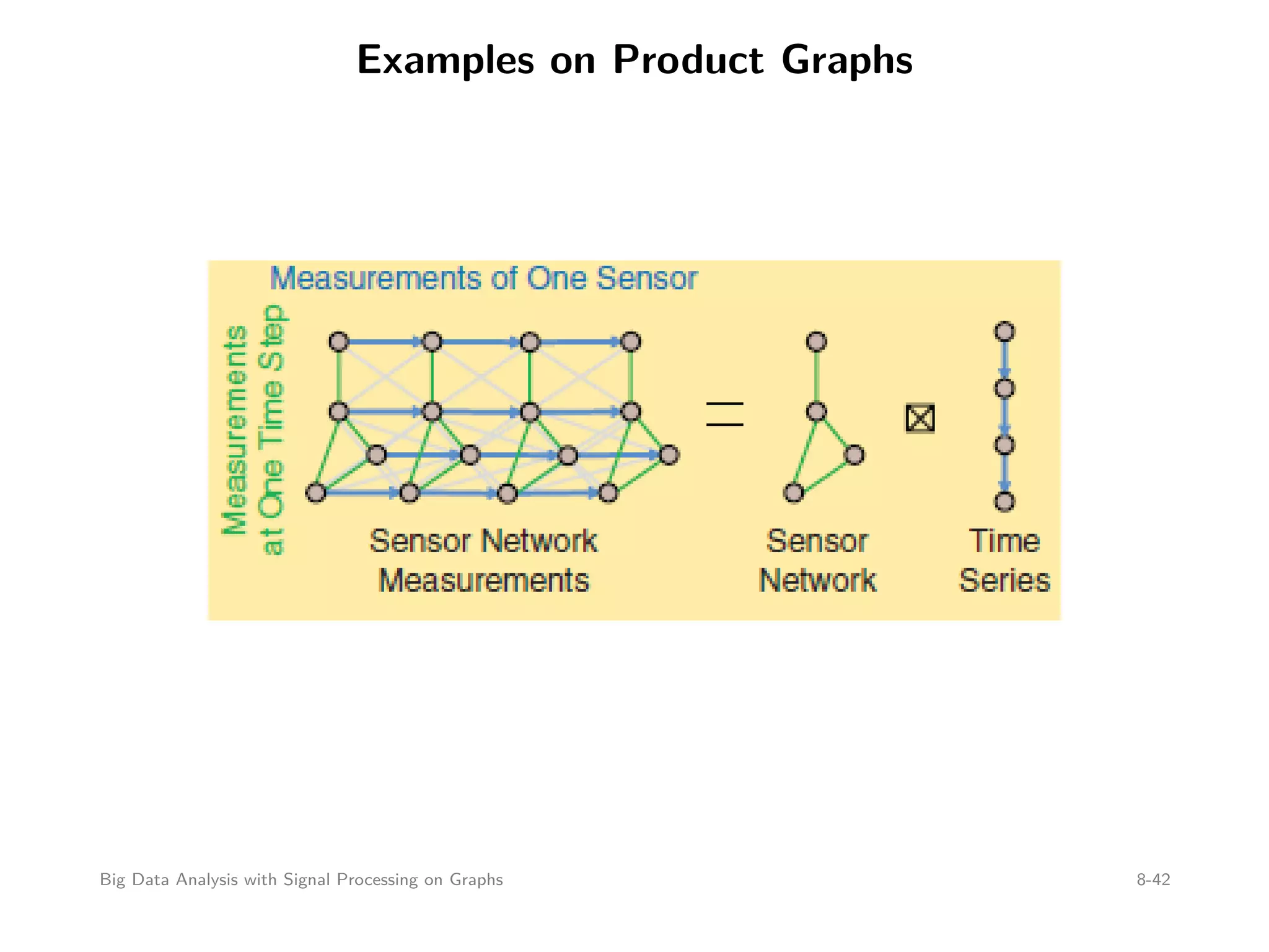Examples on Product Graphs Big Data Analysis with Signal Processing on Graphs 8-42 