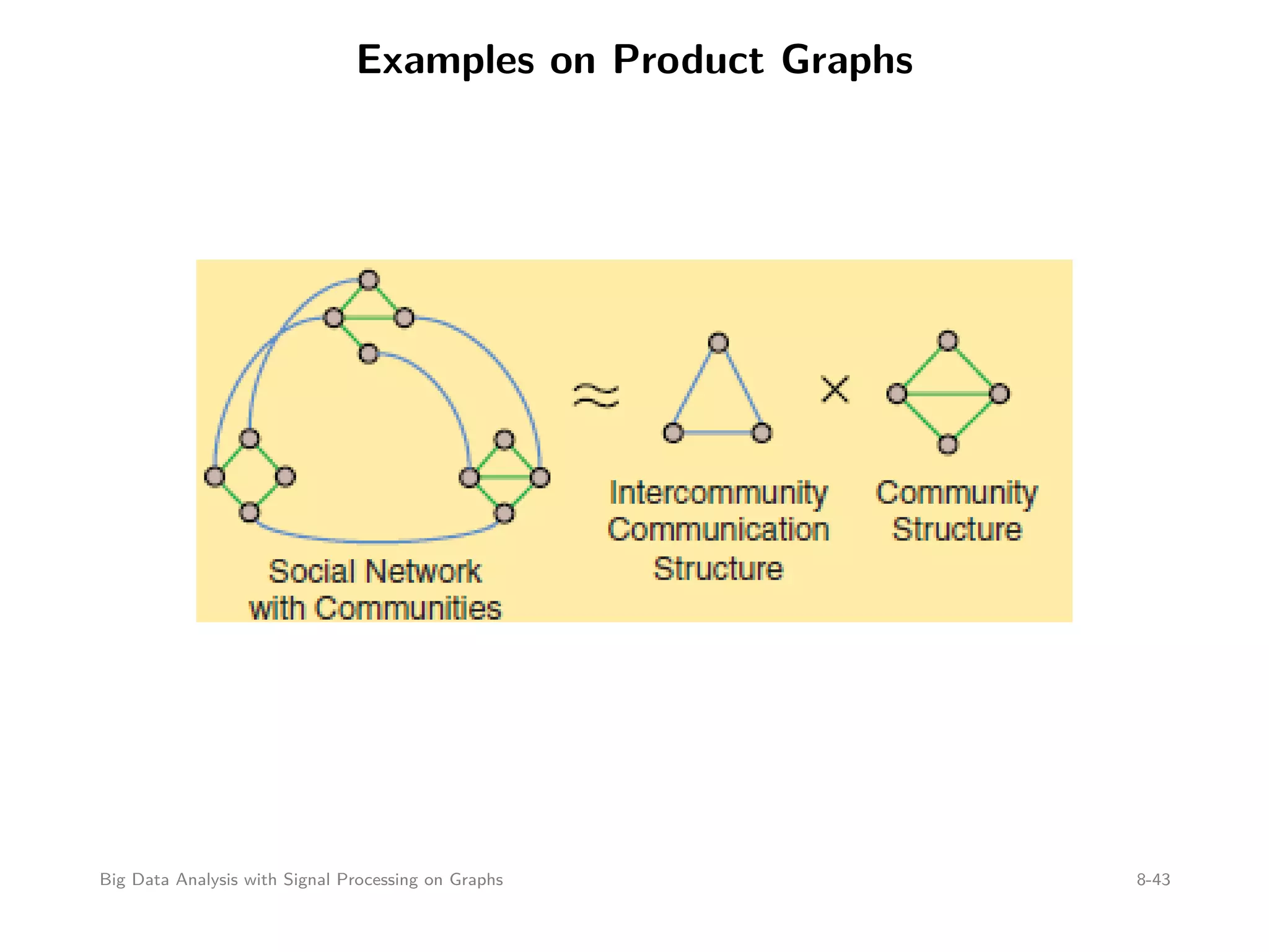 Examples on Product Graphs Big Data Analysis with Signal Processing on Graphs 8-43 